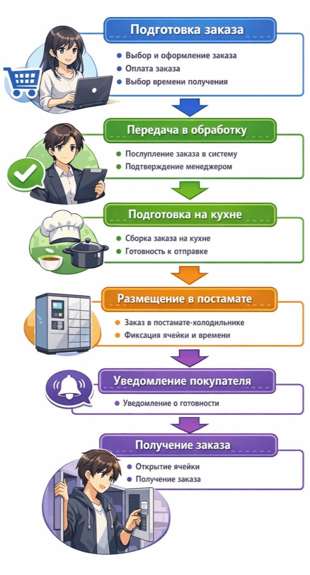 Как сделать заказ